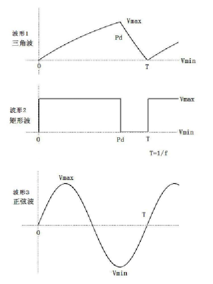 勵磁多波形電源（yuán）